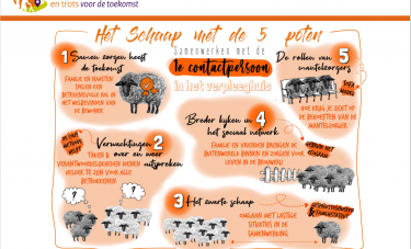 Samenwerken met 1e contactpersoon verpleeghuis